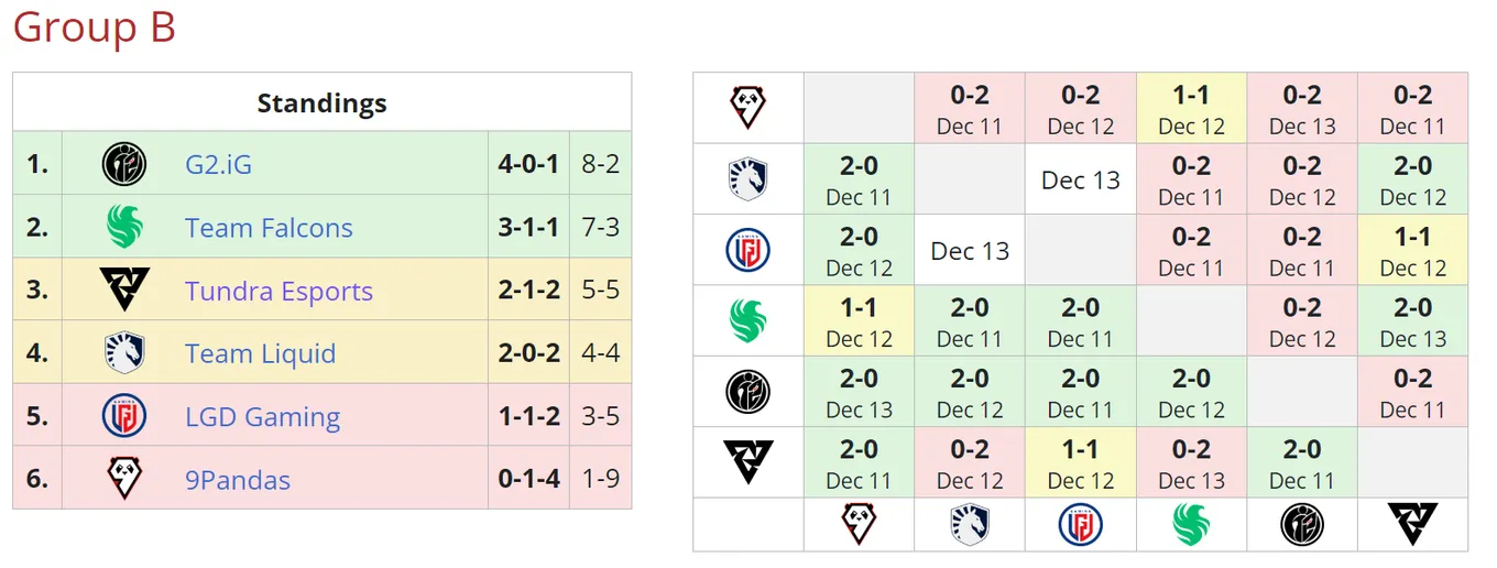 Итоговое положение команд в группе B на ESL One Kuala Lumpur 2023