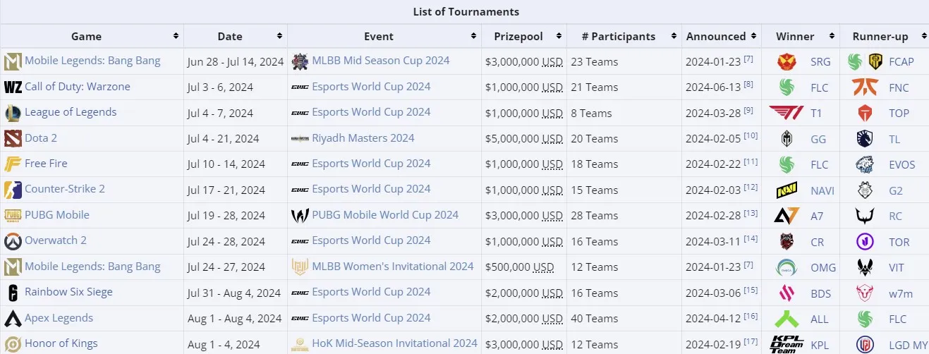 Киберспортивный фестиваль Esports World Cup 2024
