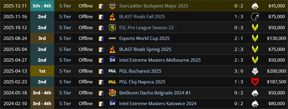 Лучшие результаты Team Falcons (liquipedia)