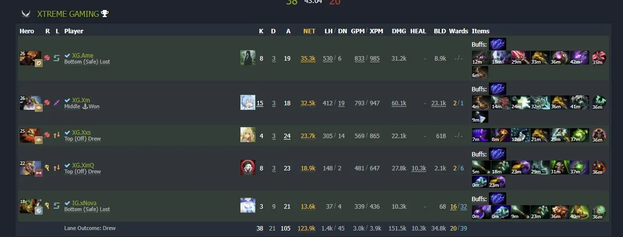 Статистика Xtreme Gaming на первой карте матча с Nigma Galaxy (dotabuff)