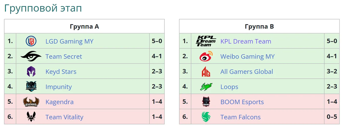 Групповой этап Honor of Kings Invitational Midseason 2024