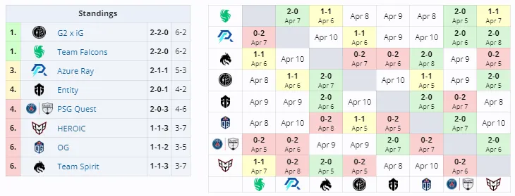 Группа A на Elite League
