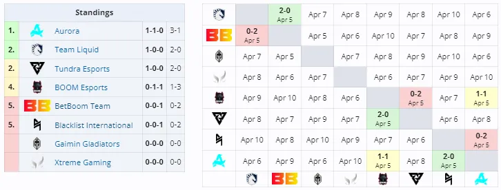 Группа B на Elite League