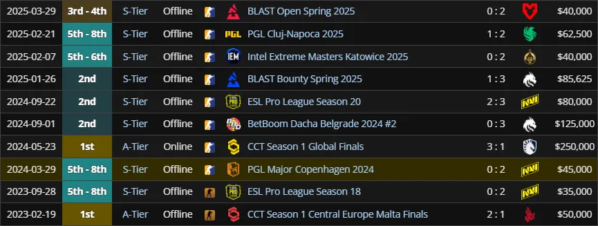 Лучшие результаты Eternal Fire (liquipedia)