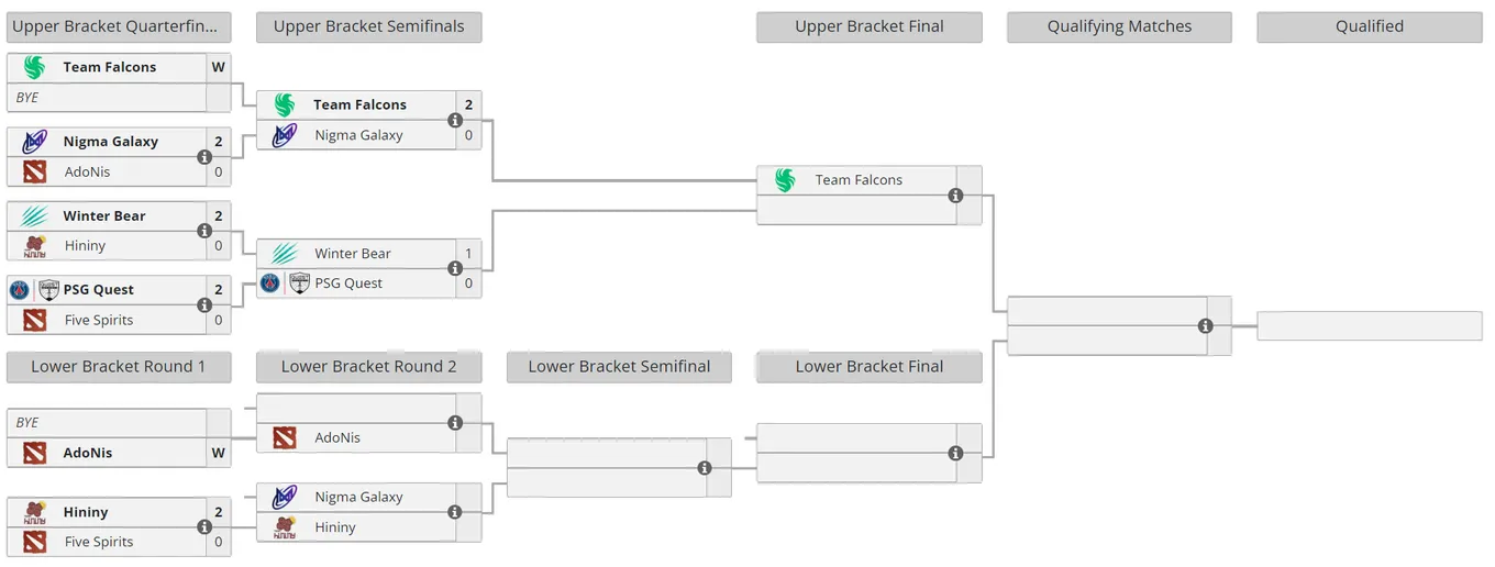 Сетка закрытой квалификации к DreamLeague Season 22 для MENA