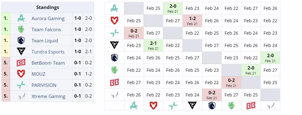 Вторая группа DreamLeague Season 28