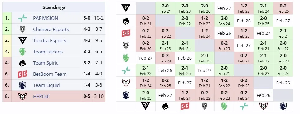 Второй групповой этап DreamLeague Season 25