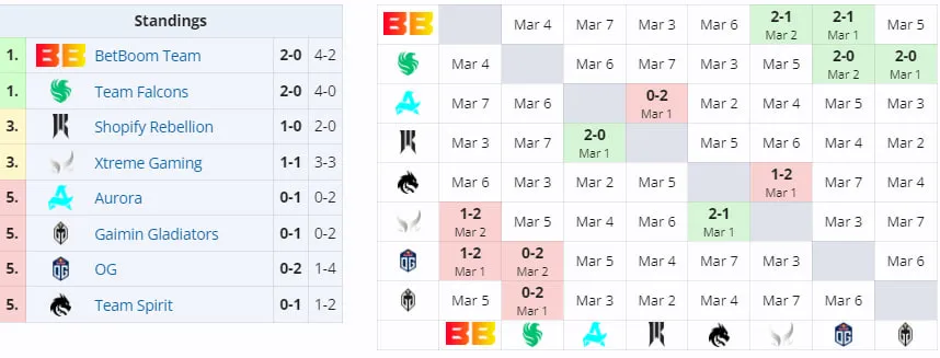 Второй групповой этап DreamLeague Season 22
