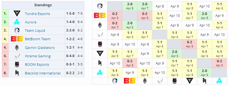 Группа B на Elite League