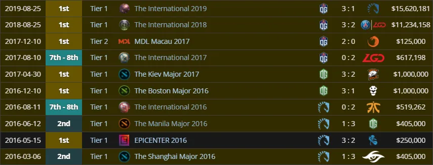Результаты JerAx как игрока (liquipedia)