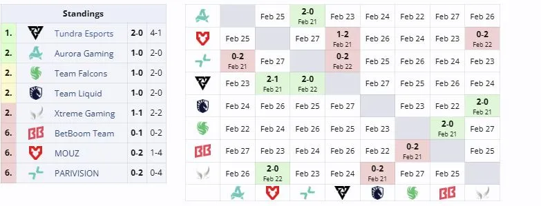 Вторая группа DreamLeague Season 28 (liquipedia)