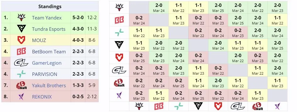 Группа А на ESL One Birmingham 2026