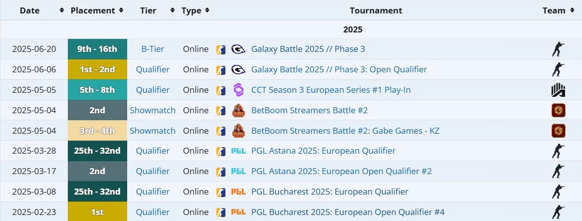 Достижения Artfr0st в 2025 году (liquipedia)