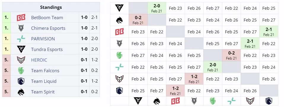 Вторая групповая стадия DreamLeague Season 25