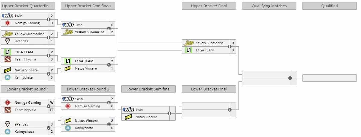 Закрытые отборочные к Elite League Season 2 для Восточной Европы