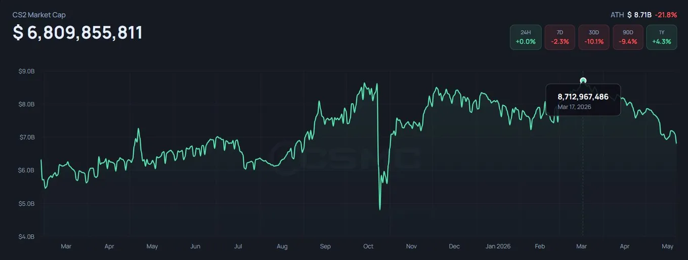 Рыночная капитализация скинов в CS2 (CSMarketCap)