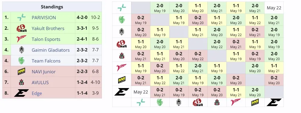 Группа B на DreamLeague Season 26