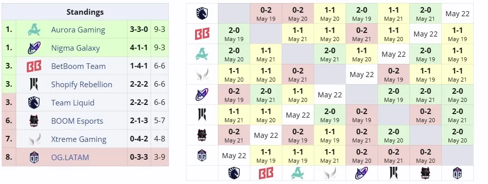 Группа А на DreamLeague Season 26 (22 мая)
