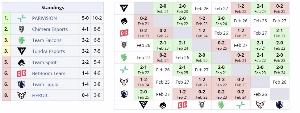 Второй групповой этап DreamLeague Season 25
