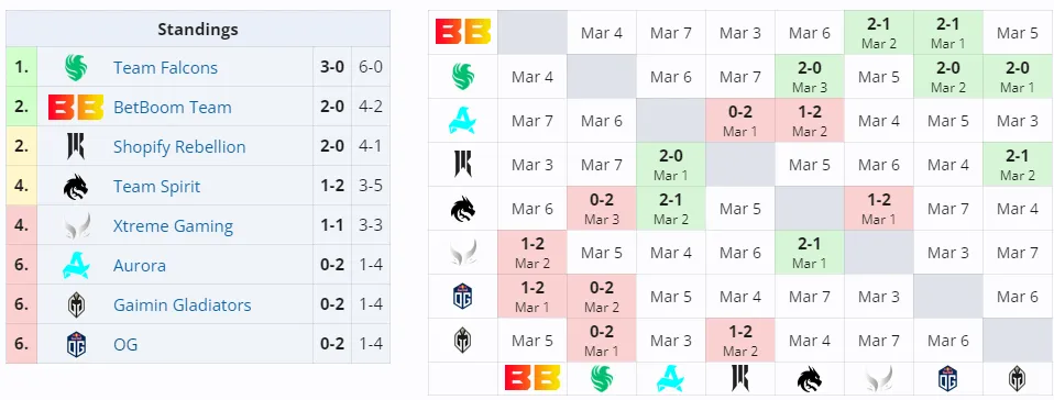 Второй групповой этап DreamLeague Season 22