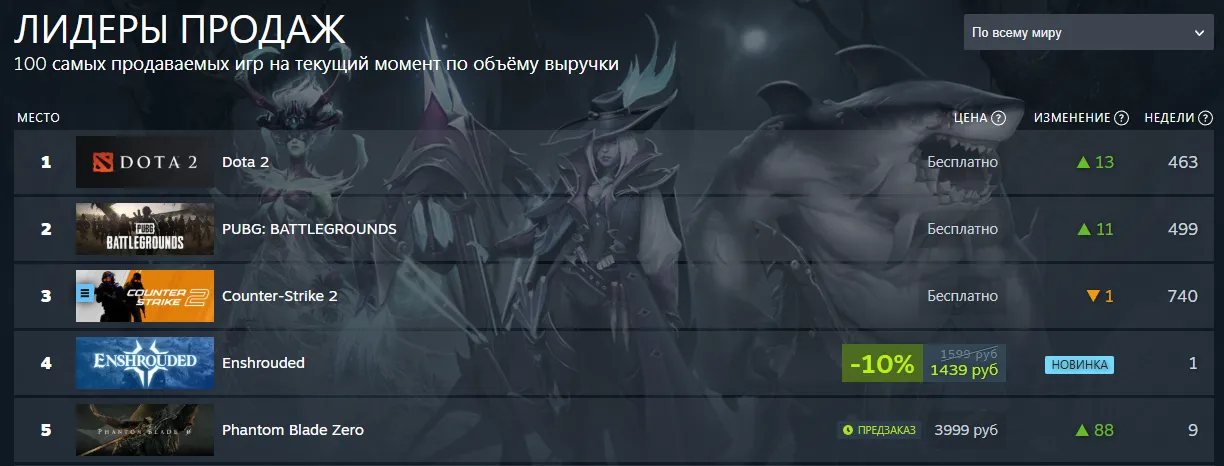 Глобальный чарт самых кассовых игр Steam