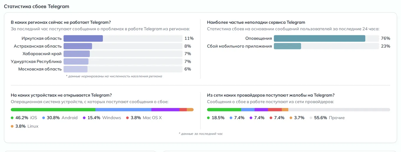 Статистика сбоев Telegram — неполадки, устройства и провайдеры (данные на 21 октября 2026, 18:04 МСК)