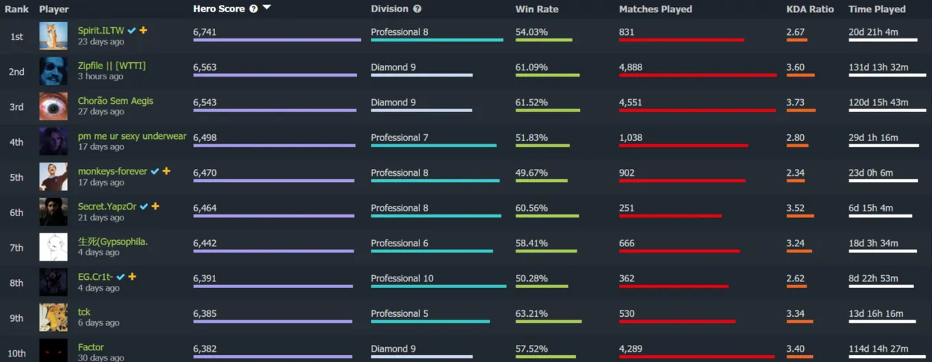 Топ-10 лучших игроков на Pudge по версии Dotabuff