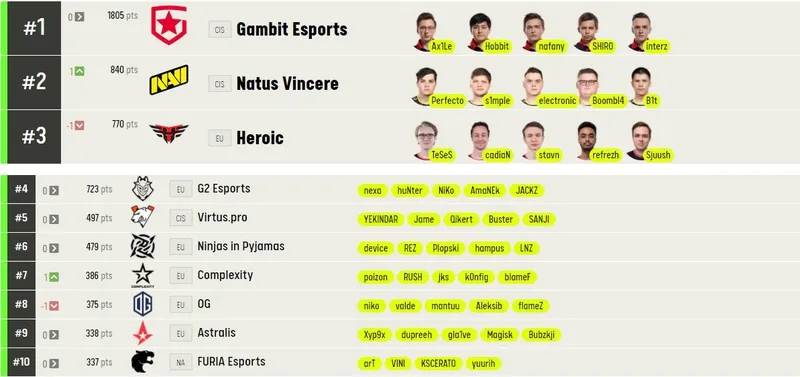 Рейтинг лучших команд мира по CS:GO от ESL