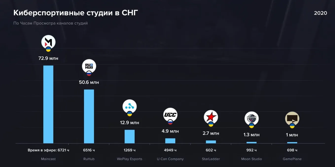 Рейтинг студий в киберспорте