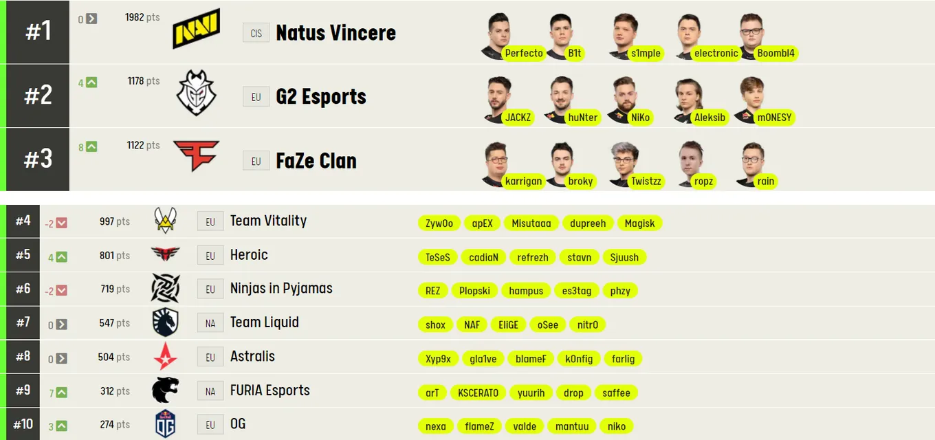Топ-10 команд мира по CS:GO по версии ESL