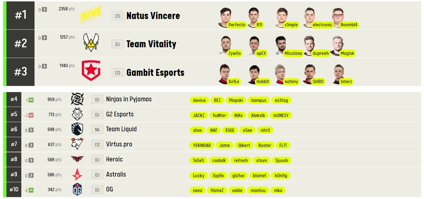 Лучшие команды мира по CS:GO по версии ESL