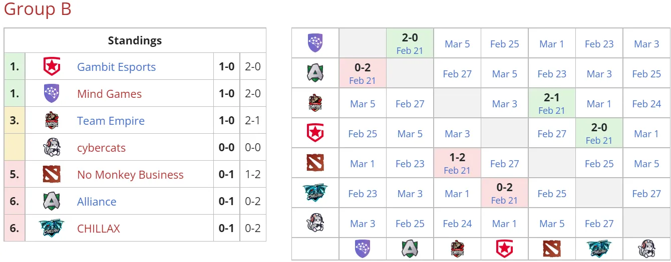 Группа B на Dota 2 Champions League Season 8