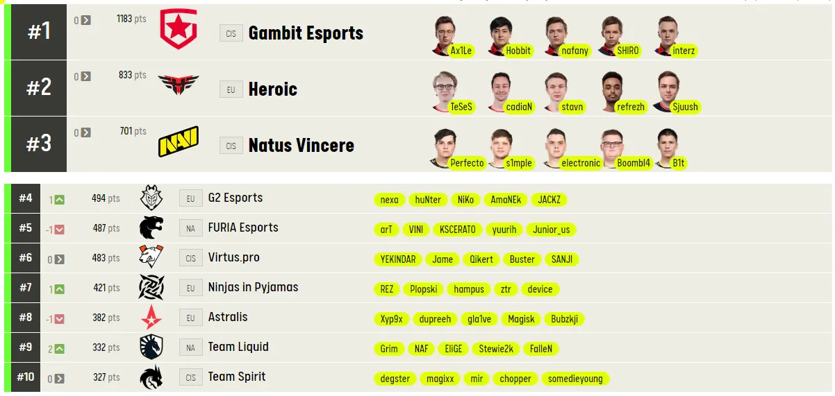 Рейтинг лучших команд мира по CS:GO от ESL