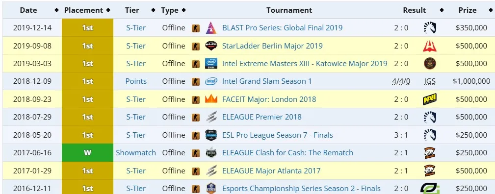 Громкие победы Astralis на про-сцене по CS (liquipedia)