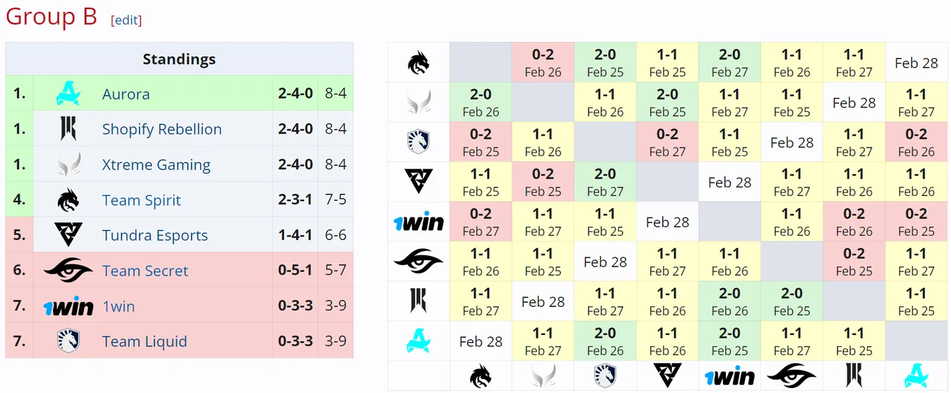 Таблица группы B на DreamLeague Season 22