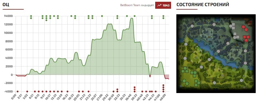 Матч BetBoom Team – PARIVISION (DLTV)