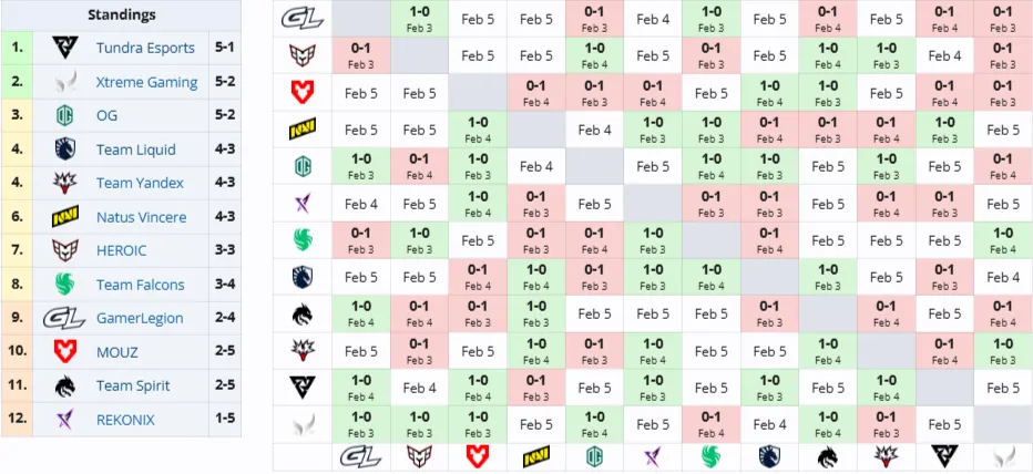 Групповая стадия BLAST Slam VI (Liquipedia)