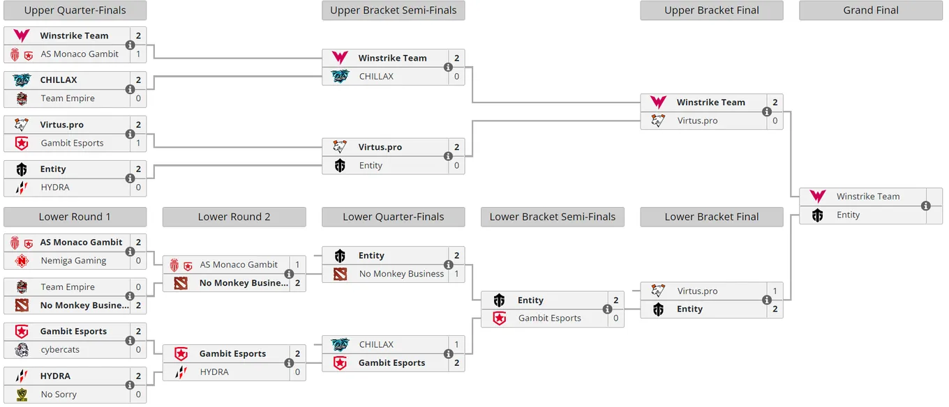 Текущее положение команд в плей-офф Winline Dota 2 Champions League Season 8