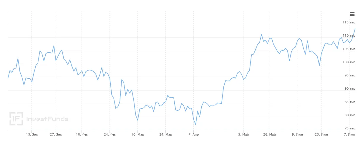 InvestFunds