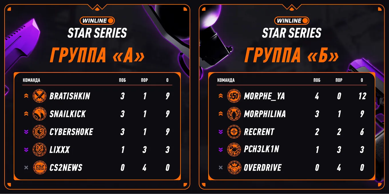 Турнирная таблица группового этапа Winline Star Series S2