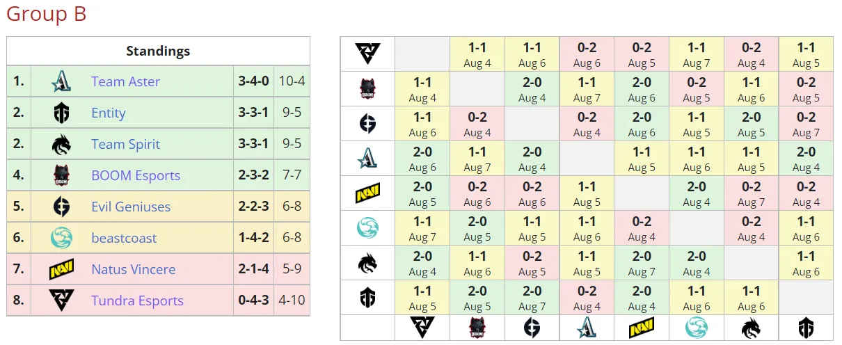 Итоговое положение команд в группе B на PGL Arlington Major 2022