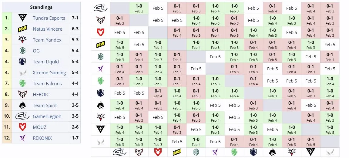 Групповая стадия BLAST Slam VI (liquipedia)