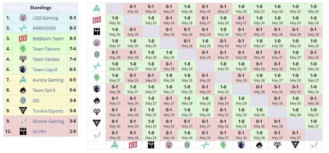 Группа BLAST Slam VII (liquipedia)