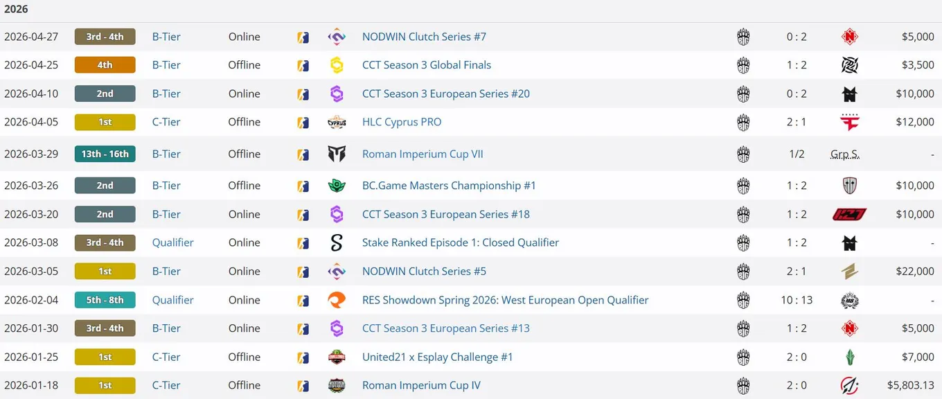 Результаты BIG с gr1ks на про-сцене CS2 в 2026 году (liquipedia)