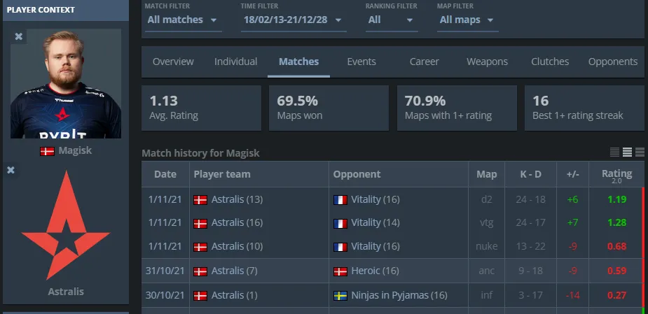 Эмиль Magisk Рейф (Статистика за Astralis)