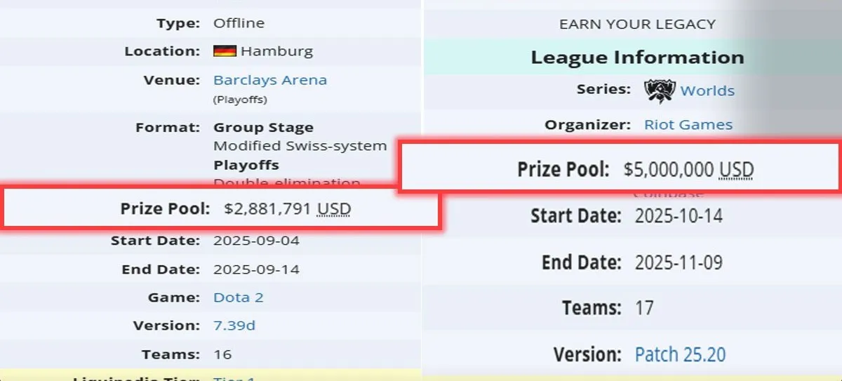 Призовые фонды The International 2025 и 2025 World Championship (Liquipedia)