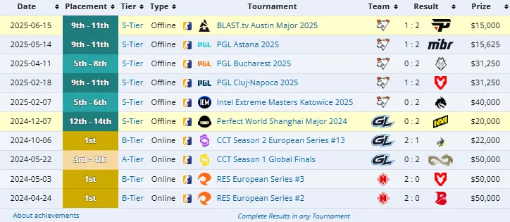 Достижения FL4MUS в Virtus.pro за 2025 год (liquipedia)
