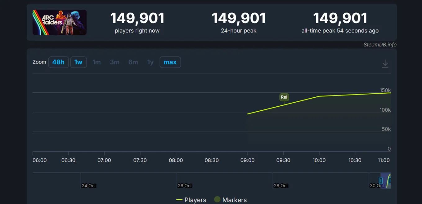 Показатели ARC Raiders в Steam