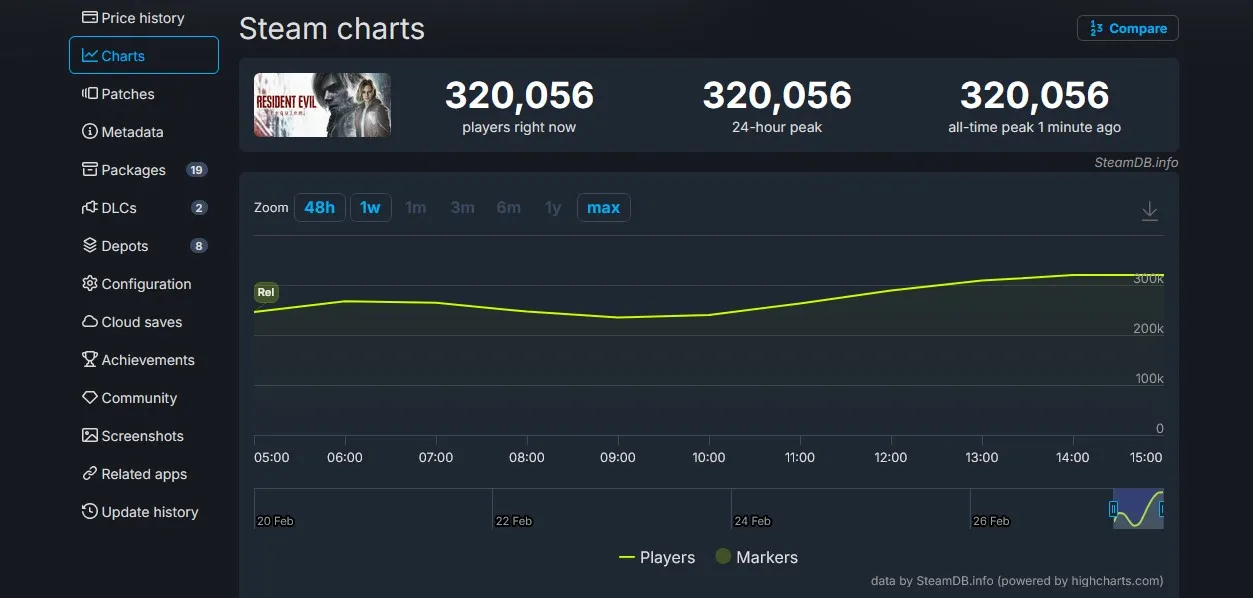 Resident Evil Requiem пиковый онлайн в Steam