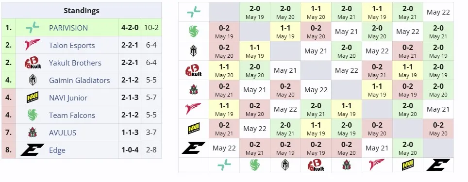 Группа B на DreamLeague Season 26